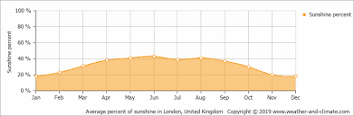 Climate And Average Monthly Weather In London