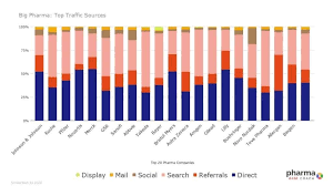 Get contact details and address of mail order pharmacy firms and companies. Digital Marketing Benchmarks For The Pharmaceutical Industry 2020 Digital Marketing Strategy Lessons From Big Pharma Companies