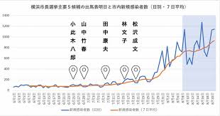タウン誌上で小此木氏は菅首相の全面支援を受けた。 「菅首相に叛旗を翻した方が良かった」。 恨み節が、支持者から聞こえてくる。 横浜市長選挙は「菅首相が敗れた選挙」だった。 早ければ23日、遅ければパラリンピック閉幕直後の9月7日頃。 「菅退陣」の報が駆け巡りそうだ。 Efsxselhvoh5nm