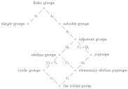 File:Hierarchy of finite groups.svg - Wikimedia Commons