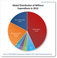 Hidden Propaganda World Military Spending