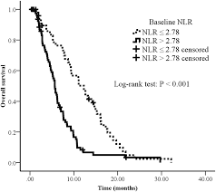 For people diagnosed with pnets between 2010 and 2015, the. Overall Survival Curves In Patients With Advanced Pancreatic Cancer Download Scientific Diagram
