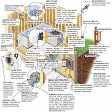 A step by step way on how to do electrical wiring for a house.taking into consideration all safety precautions from wiring to mounting light fittings. From The Ground Up Electrical Wiring This Old House