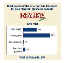 Image result for Intraocular Beta Blocker