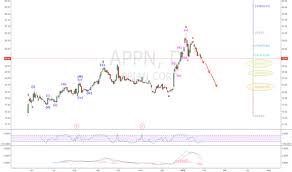 Appn Stock Price And Chart Nasdaq Appn Tradingview