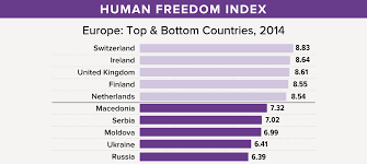 Hong Kong And Switzerland Top The Charts In Human Freedom