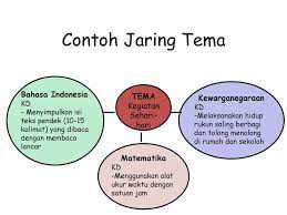 Check spelling or type a new query. Pembelajaran Tematik Terpadu Ppt Download