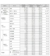 +条件を1つ追加 共通テスト 得点率 留学・研修 共通テスト得点率（％）は、河合塾が予想する合格の可能性が50％のラインを示したものです。 å¤§å­¦å…¥å­¦å…±é€šãƒ†ã‚¹ãƒˆè©¦è¡Œèª¿æŸ» æ•°å­¦ã¨ç†ç§'ã§ä½Žè¿· æ–‡ç§'çœãŒé€Ÿå ±å…¬è¡¨ ãƒªã‚»ãƒžãƒ 