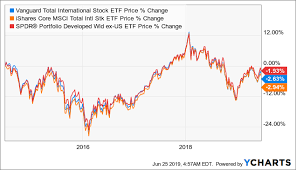 Vxus Performance Depends On The Strength Of The U S Dollar