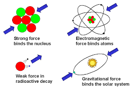 Four Forces Of Nature Force Force Physics Online Physics Tutor