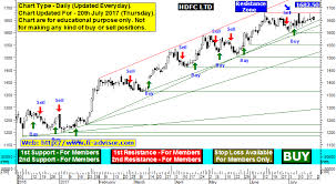 hdfc ltd share price forecast and hdfc ltd support