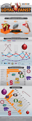The Latest Results Of The Discover Fan Loyalty Poll Asked The Question If College Football Fans Would College Football Fans Sports Advertising Bcs Championship