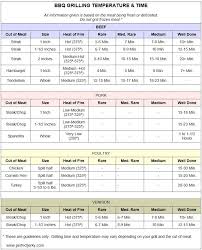 fantastic griddle cooking temperature chart on bbq meat