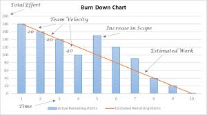 Scrum Team Mechanics Burndown Chart Insight
