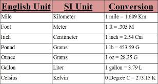 How Do Americans Refer To Their Non Metric System In