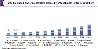 The average volatility of media hype impact on the company stock price is over 100%. Bio Based Platform Chemicals Market Size Industry Report 2019 2025