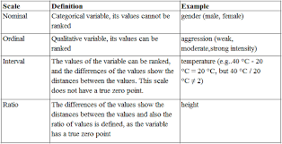 Scale Definition Mcat Moderation
