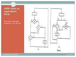 Algorithmic State Machines