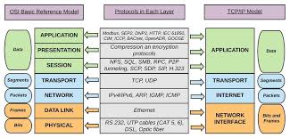 Chapter 2 Osi Tcp Ip Model Diagram Quizlet