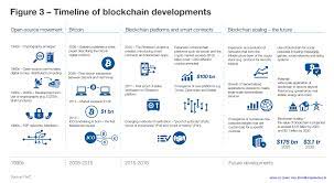 The Roots Of Blockchain Technology Can Be Traced Back To The 1940s Wef Via Mikequindazzi Cryptocurrency Fintech P Fintech Blockchain Infographic