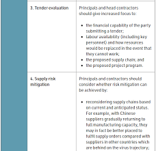 Why create a business continuity plan? Covid 19 And Construction Projects Responding To The Challenge Lexology