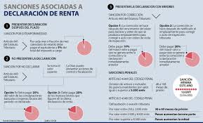 Publicamos información relevante de nuestra ciudad, de colombia y el mundo en. Las Sanciones A Las Que Se Exponer Por Evadir O Cometer Errores En El Pago De Impuestos