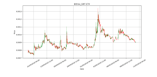 Patterns detected on the last closed/completed candlestick. Candlestick Chart For The Gnt Eth Trading Pair Download Scientific Diagram