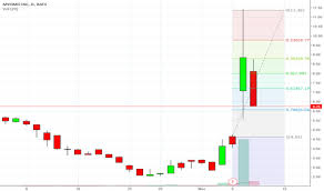 Myo Stock Price And Chart Amex Myo Tradingview