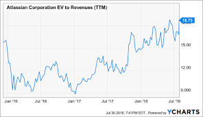 atlassian is priced for perfection atlassian corporation