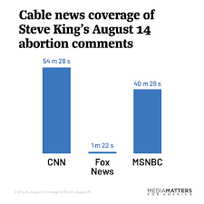 Fox Failed To Cover Rep Steve Kings Latest Abortion