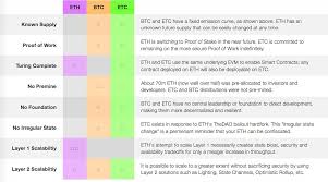 Now that you own some eth, check out some ethereum applications (dapps). Ethereum Classic On Twitter The Supply Of Etc Is Limited To Prevent Devaluing By Inflation Certainty About Future Supply Provides A Strong Store Of Value Below We Compare And Contrast The Properties