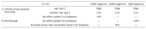 Maybe you would like to learn more about one of these? Interaction Of Nonsense Suppressor Trnas And Codon Nonsense Mutations Or Termination Codons