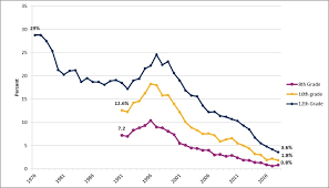 Adolescents And Tobacco Trends Hhs Gov