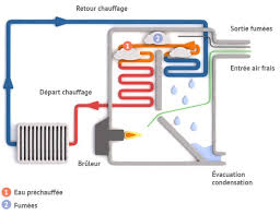 Maybe you would like to learn more about one of these? Chaudiere A Condensation Chauffage Particuliers Myenergy