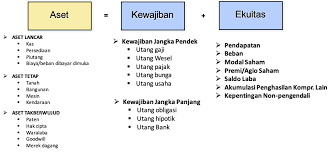 Untuk menghitung beban tersebut, dilakukan dengan cara membagi harga perolehan aktiva tetap dengan masa kegunaannya. Pengertian Aset Karakteristik Siklus Jenis Dan Menurut Ahli