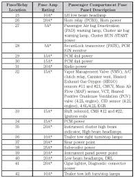 Passenger compartment fuse panel / power distribution box, standard fuse amperage rating and color. 2005 Ford F 150 Fuse Box Diagram Diagram Base Website Box