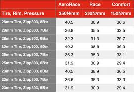 Graphical gear calculator for bicycle gearing systems. Mountain Bike Psi Calculator Part 3 Tire Pressure And Comfort Properly Inflated Bike Tires Conform To Bumps And Absorb Shocks Zayda Albers