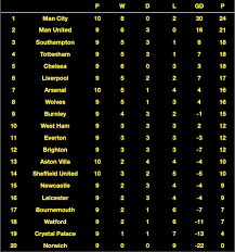 We are not limited only to the above data. Southampton Above Liverpool Manchester United Second Leicester Near The Bottom How The Premier League Table Looked Since June Restart