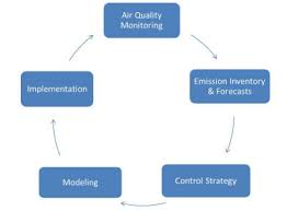 Vcapcd Air Quality Planning