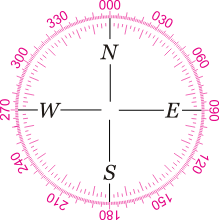 Compass North South East And West