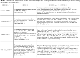 Duration Of Smoking Cessation For The Prevention Of Surgical