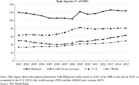 How do we calculate a ratio of an amount? Bank Diversification Competition And Liquidity Creation Evidence From Malaysian Banks The Singapore Economic Review
