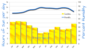 Trivandrum Weather Averages