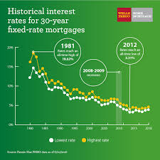 Interest Rate Trends And Mortgages Wells Fargo Your Home