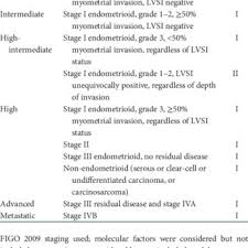 If you notice any of these changes, see your doctor right away, don't wait until your next appointment: Pdf Esmo Esgo Estro Consensus Conference On Endometrial Cancer Diagnosis Treatment And Follow Up