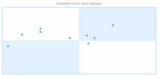 quadrant chart tags anychart playground