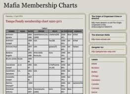 The American Mafia Membership Charts Online