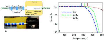 Alexiou, xanthi xourgia, evrysthenis vartholomatos, spyridon tsiouris, john a. Gas Phase Molybdenum 99 Separation From Uranium Dioxide By Fluoride Volatility Using Nitrogen Trifluoride Rsc Advances Rsc Publishing