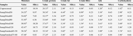 Proximate Components Of The African Arowana Heterotis