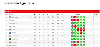Started and all the rivalries teams are competing with each other to be the last one so that they can. Klasemen Liga Italia Serie A Setelah Pertandingan Ac Milan Vs Napoli Liga Id